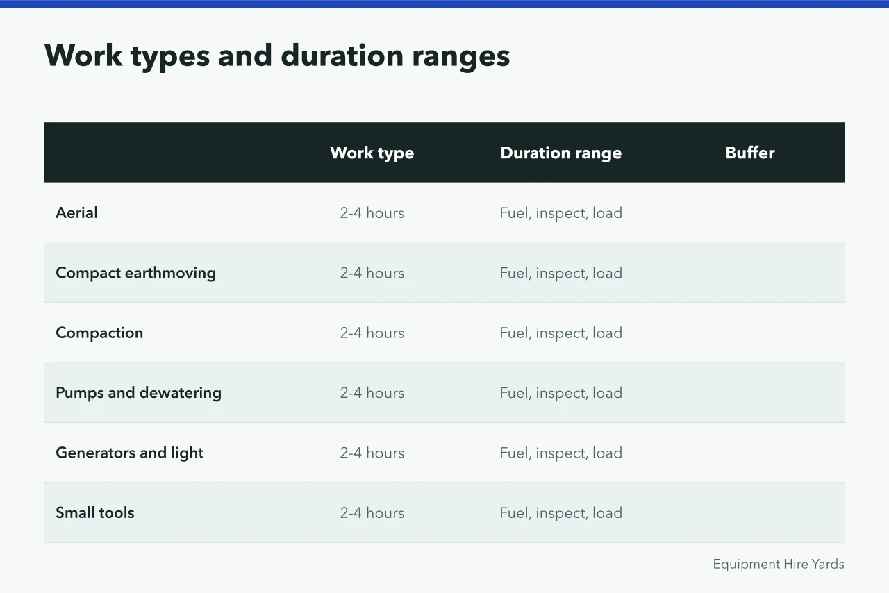 Table of hire yard work types with duration ranges and buffers (Equipment rental scheduling that avoids delays in 2027)